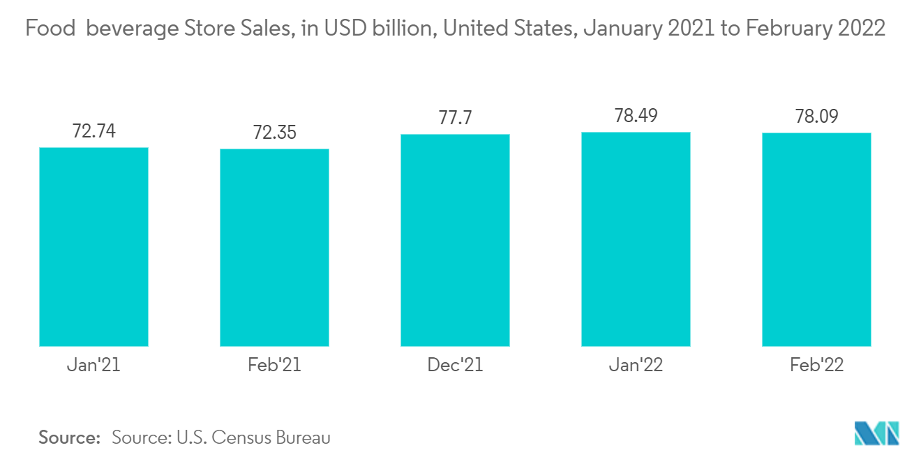 Food & beverage store sales