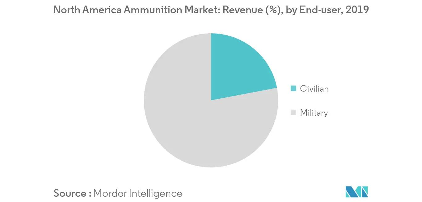 North America Ammunition Market Share