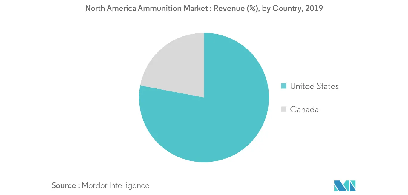 North America Ammunition Market Trends