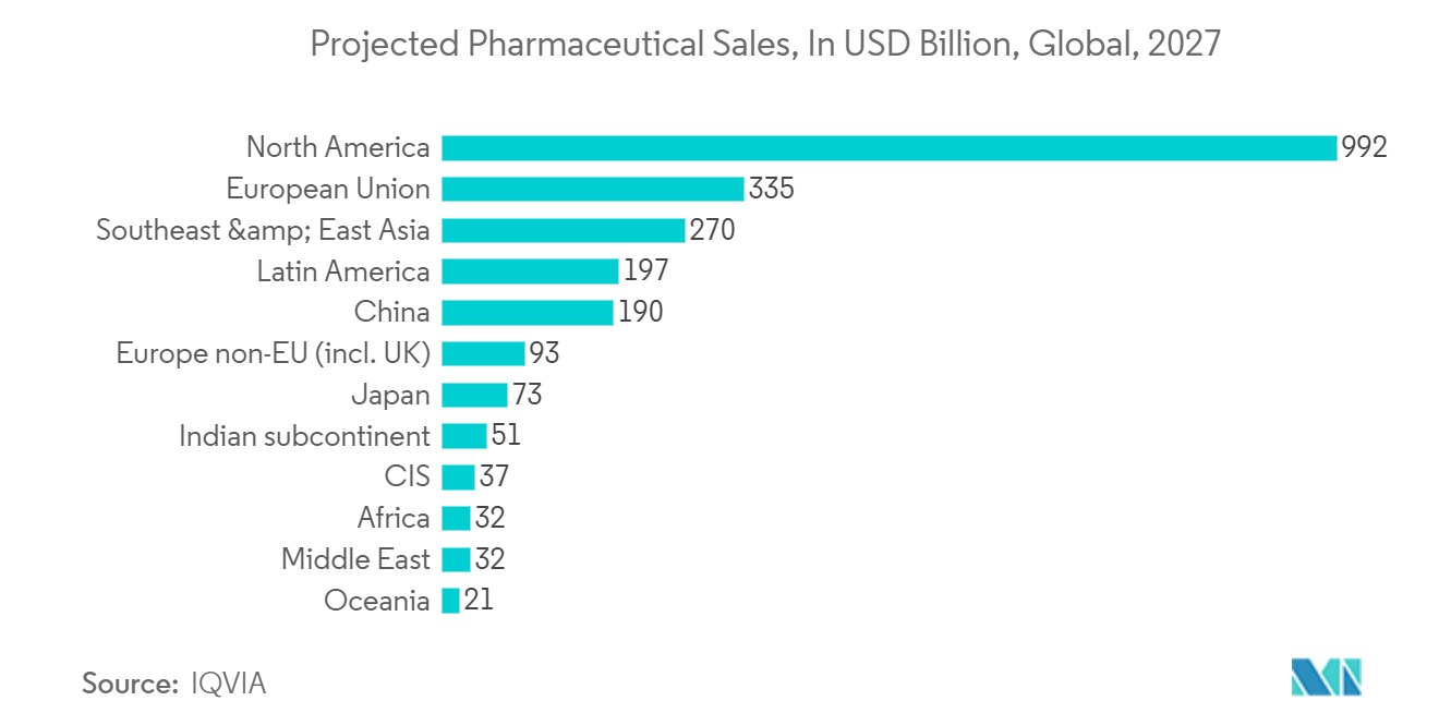 North America Ampoules Packaging Market: Projected Pharmaceutical Sales, In USD Billion, Global, 2027*