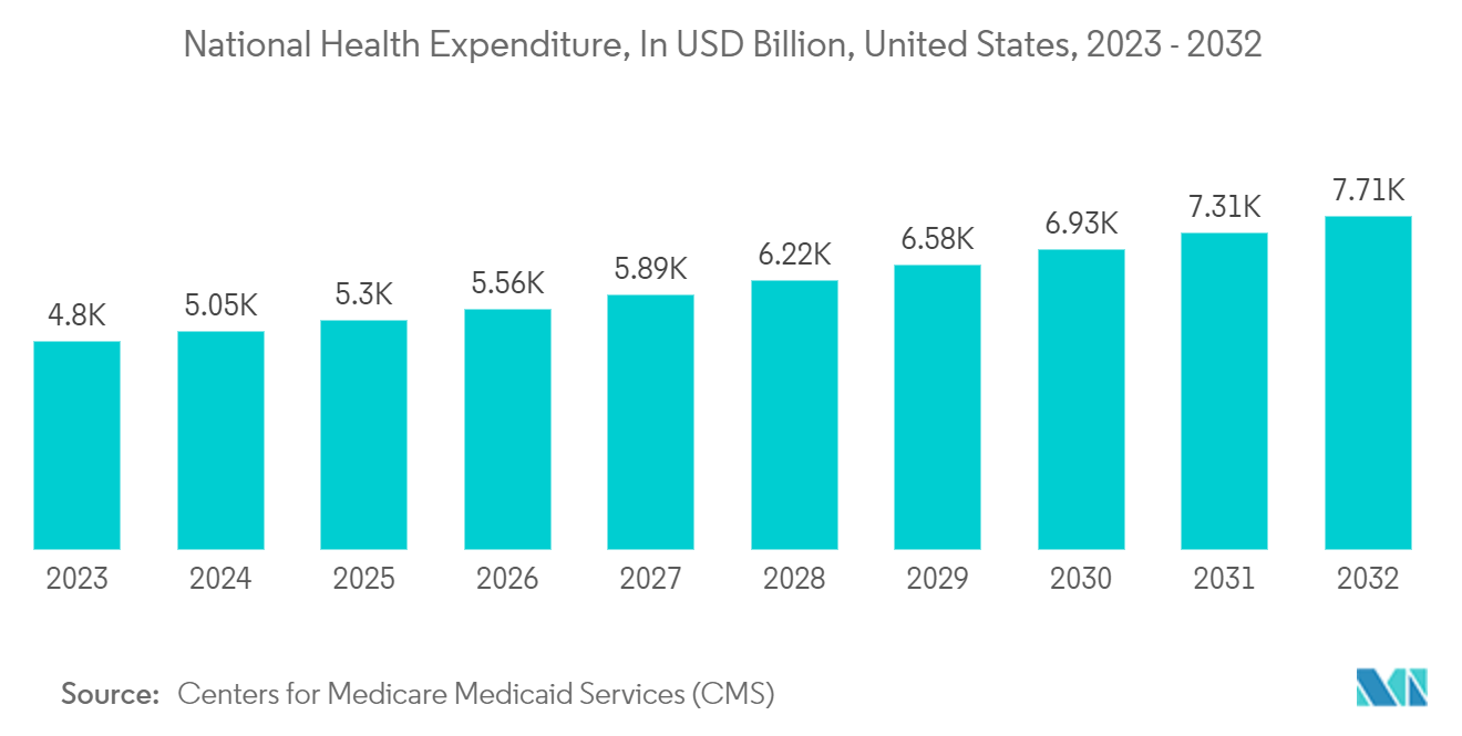 North America Ampoules Packaging Market: National Health Expenditure, In USD Billion, United States, 2023 - 2032*