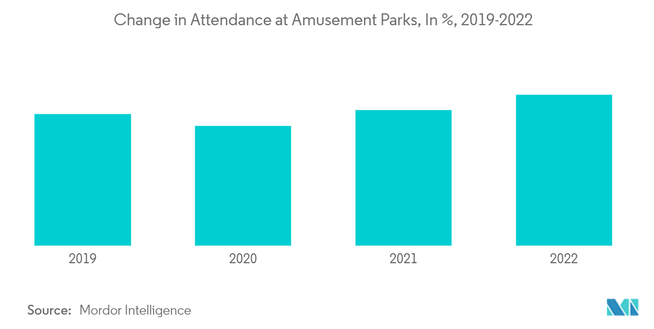 北米の遊園地市場：遊園地入場者数の変化（単位：％、2019年～2022年