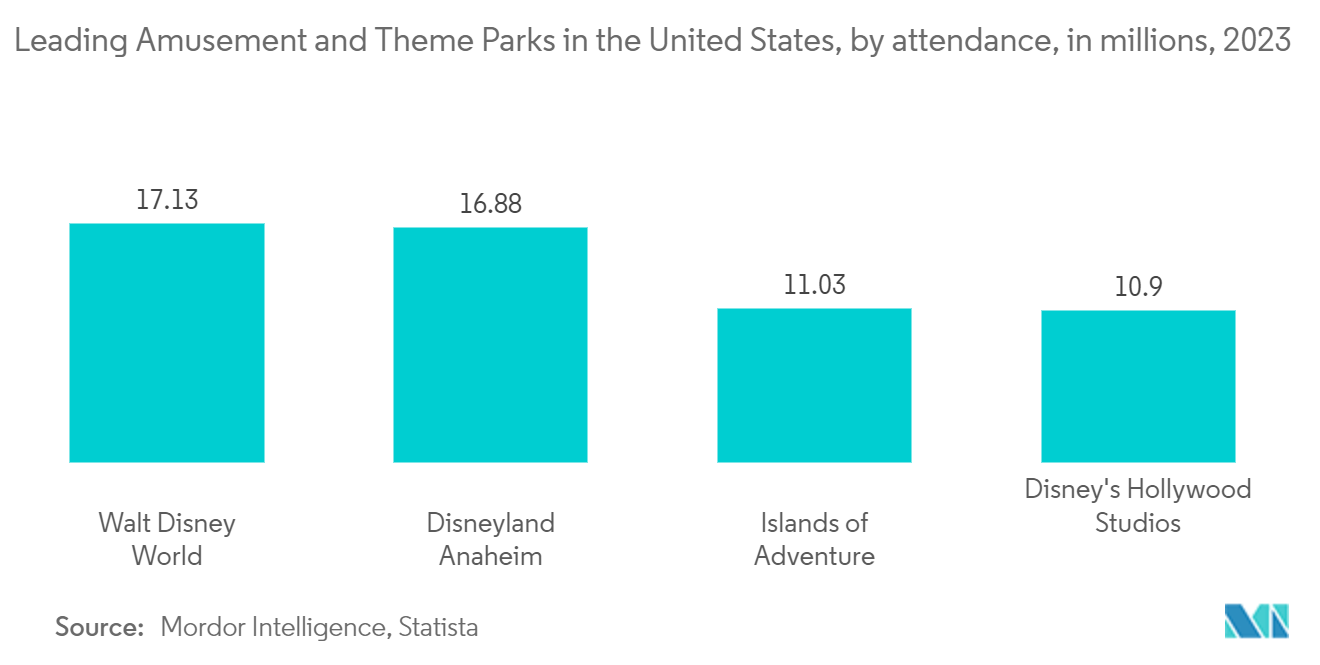 North America Amusement Parks Market: Change in Attendance at Amusement Parks, In %, 2019-2022
