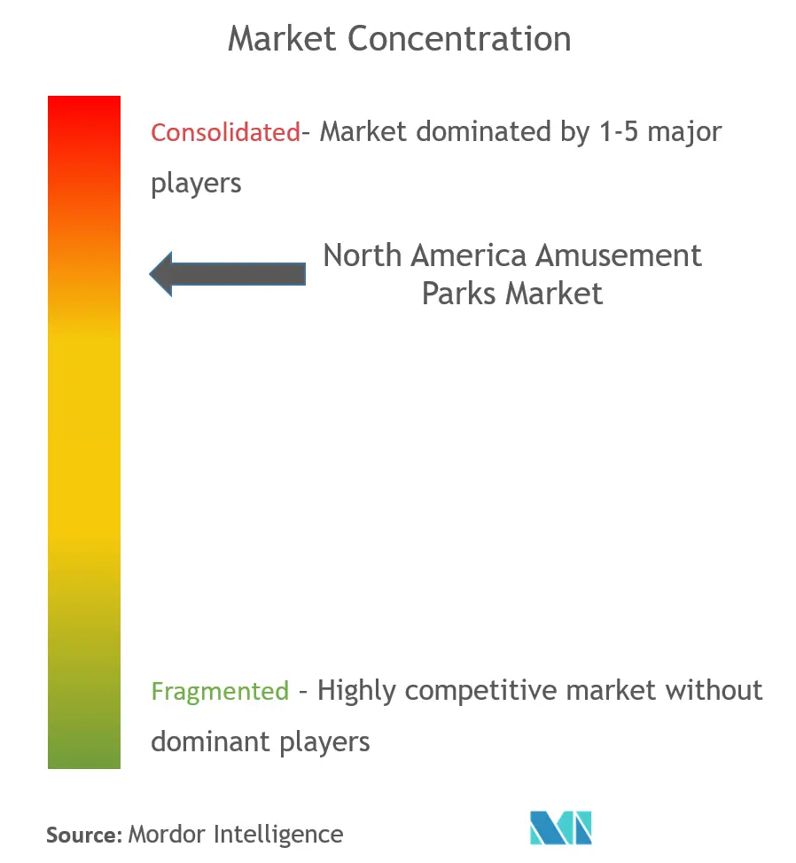 北米の遊園地市場集中度