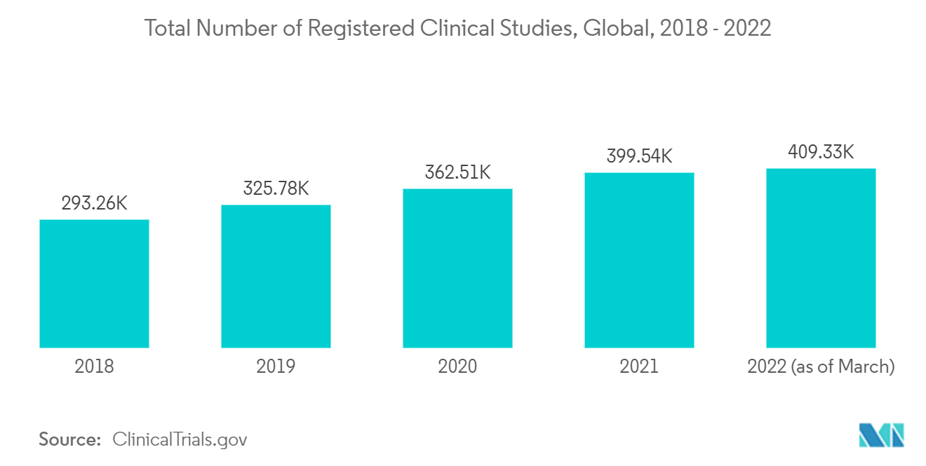 North America Analytical Instrumentation Market Total Number of Registered Clinical Studies, Global, 2018 - 2022