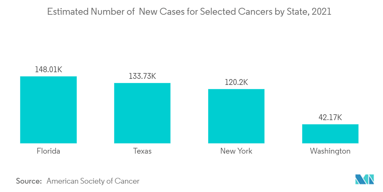 North America Analytical Instrumentation Market: Estimated Number of New Cases for Selected Cancers by State, 2021