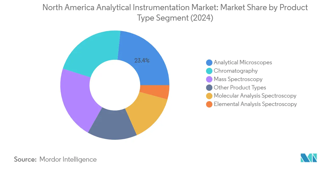 Market Analysis of North America Analytical Instrumentation Market: Chart for Product Type