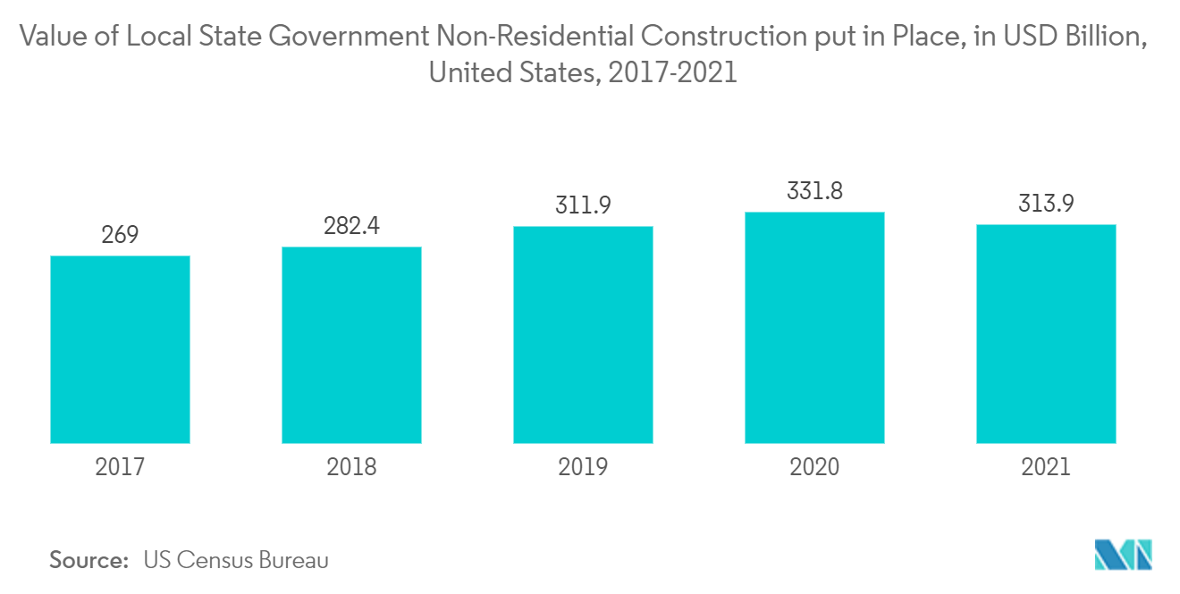 Marché des ancrages et des coulis en Amérique du Nord - Valeur de la construction non résidentielle mise en place par le gouvernement local de lÉtat, en milliards USD, États-Unis, 2017 - 2021