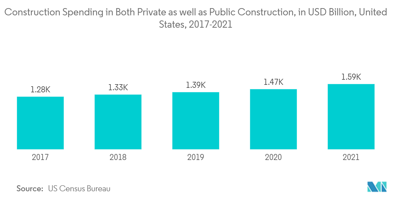 Marché des ancrages et des coulis en Amérique du Nord - Dépenses de construction dans la construction privée et publique, États-Unis, 2017 - 2021