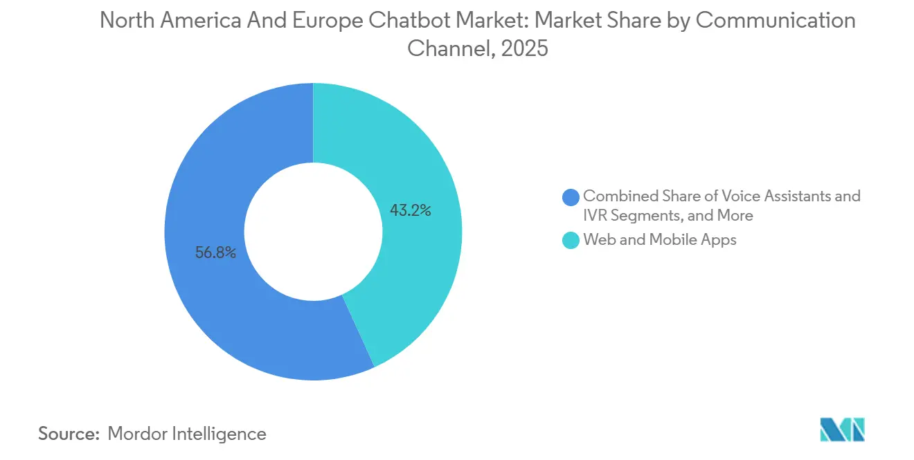 North America And Europe Chatbot Market: Market Share by Communication Channel