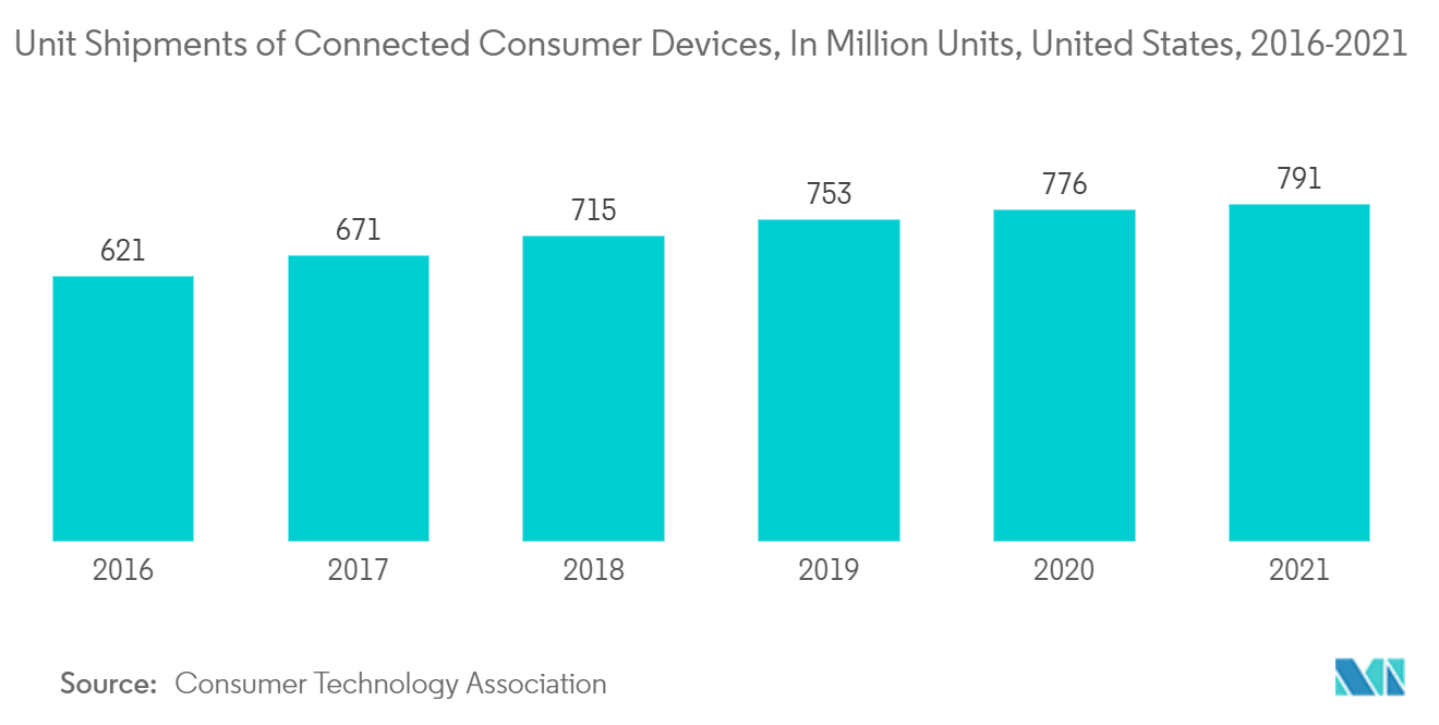 North America and Europe IoT Gateway Market Report