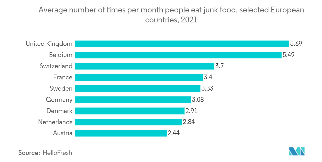 Average number of times per month people eat junk food