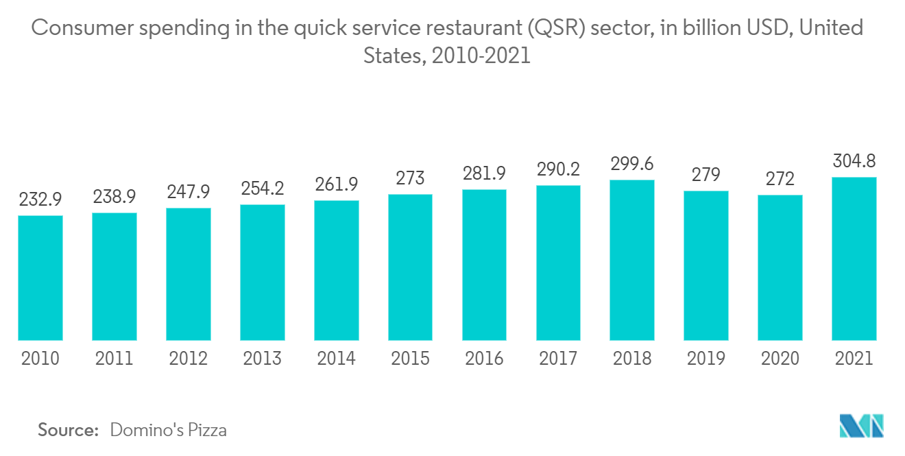 Consumer spending in the quick service restaurant (QSR) sector