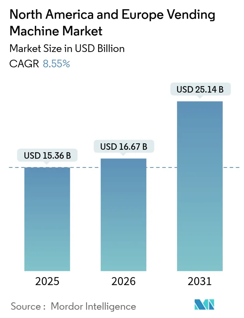 North America And Europe Vending Machine Market Summary