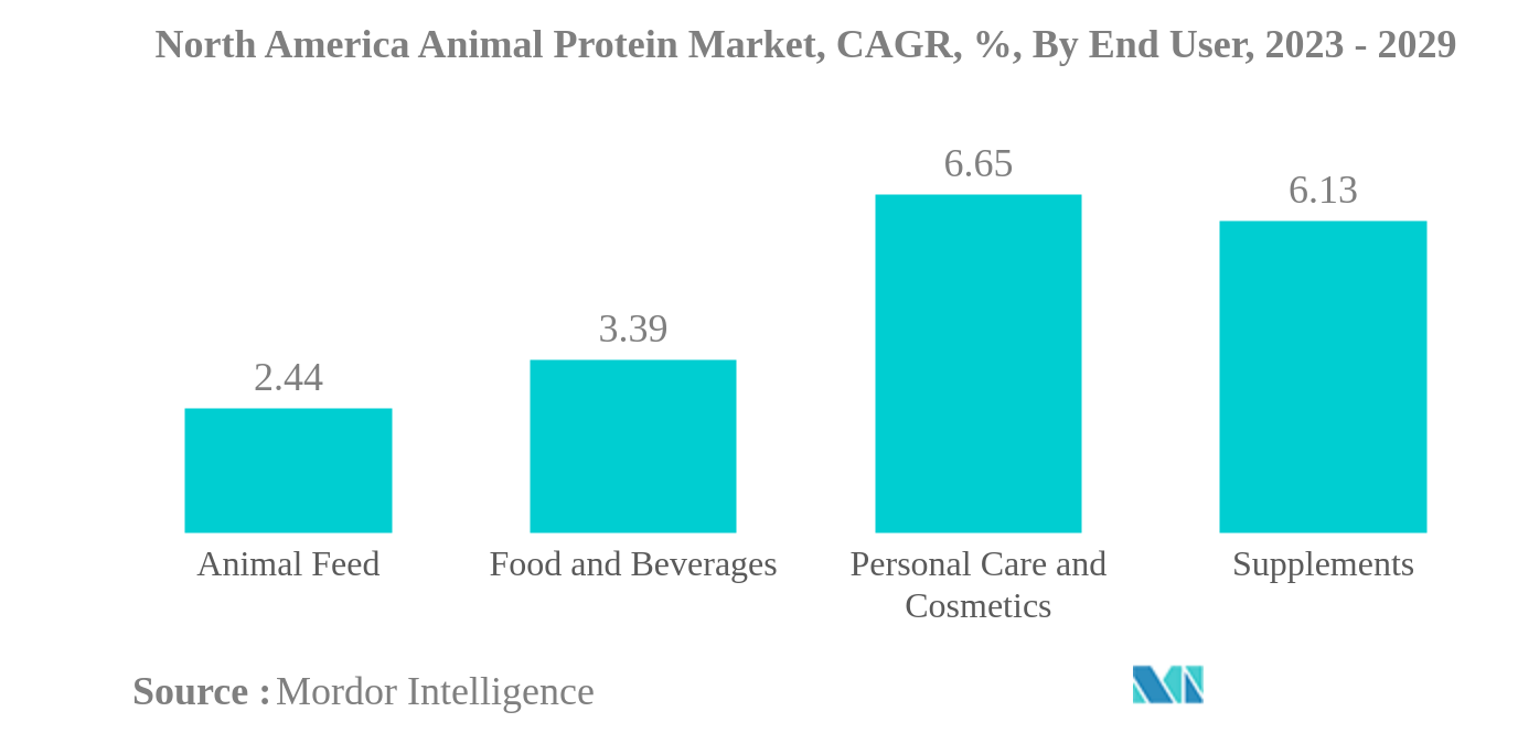 北米の動物性タンパク質市場北米動物性タンパク質市場：CAGR（年平均成長率）、エンドユーザー別、2023-2029年