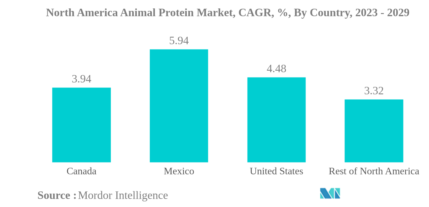 北米の動物性タンパク質市場北米動物性タンパク質市場：CAGR（年平均成長率）、国別、2023年～2029年