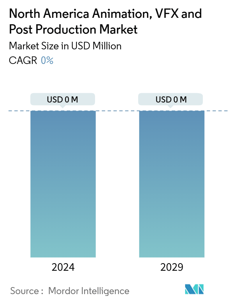 北米のアニメーション、VFX、ポストプロダクション市場概要