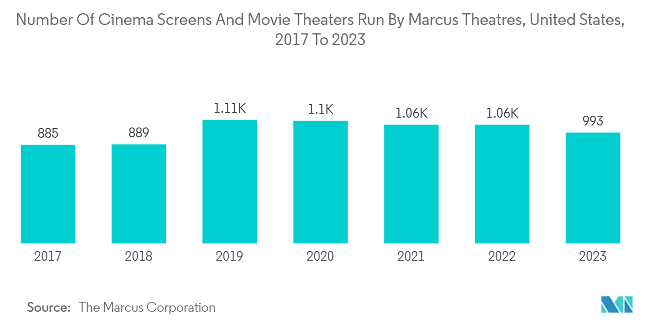 북미 로투스 바카라, VFX 및 포스트 프로덕션 시장: Marcus Theatres가 운영하는 영화관 스크린 수 및 영화관 수, 미국, 2017년~2023년