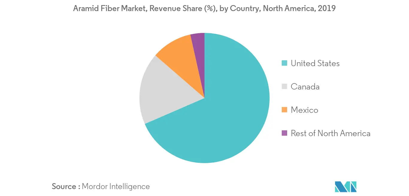 North America Aramid Fiber Market - Regional Trend