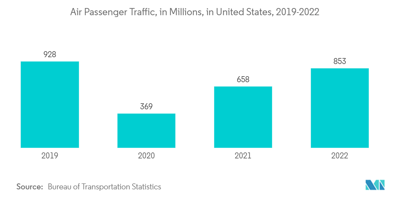 North America Aramid Fiber Market: Air Passenger Traffic, in Millions, in United States, 2019-2022