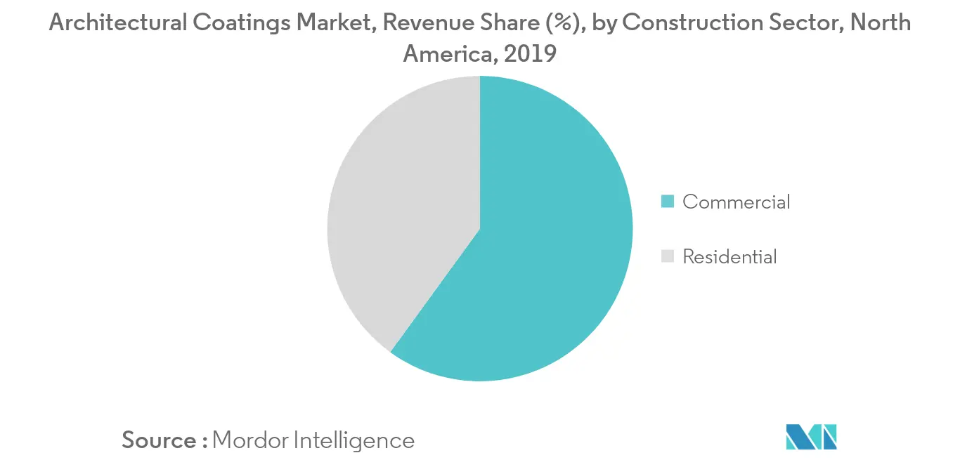 North America Architectural Coatings Market - Segmentation