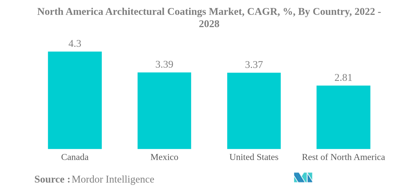 Mercado de recubrimientos arquitectónicos de América del Norte Mercado de recubrimientos arquitectónicos de América del Norte, CAGR, %, por país, 2022 - 2028