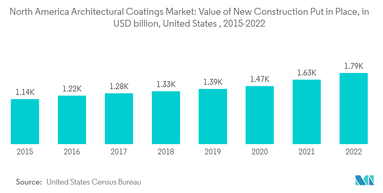 سوق الطلاءات المعمارية في أمريكا الشمالية قيمة البناء الجديد الذي تم تنفيذه، بمليارات الدولارات الأمريكية، الولايات المتحدة، 2015-2022