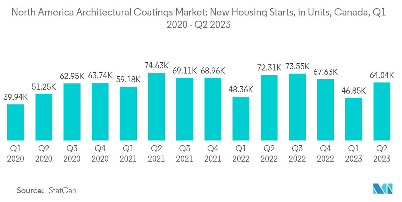 سوق الطلاءات المعمارية في أمريكا الشمالية بدء المساكن الجديدة في الوحدات، كندا، الربع الأول من عام 2020 - الربع الثاني من عام 2023