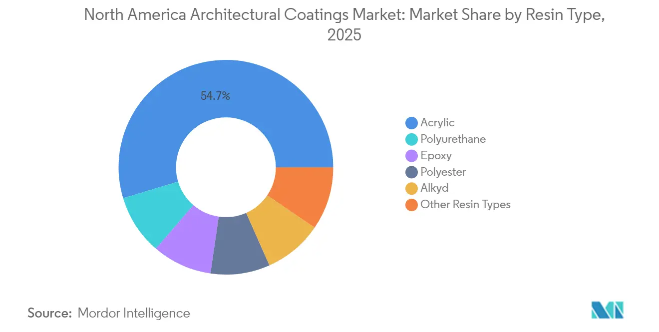 North America Architectural Coatings Market: Market Share by Resin Type, 2025