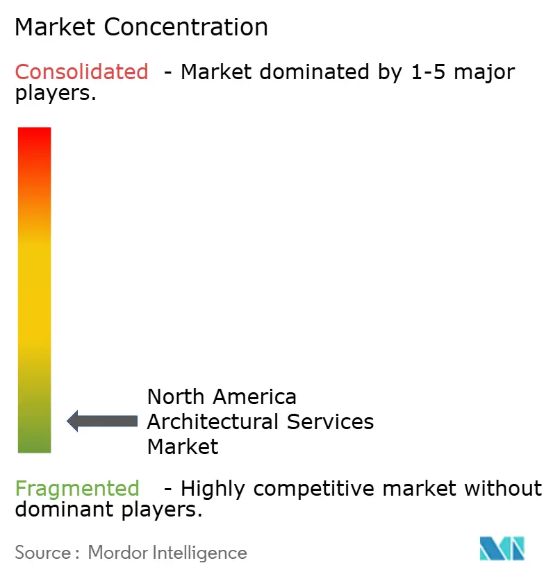 North America Architectural Services Market