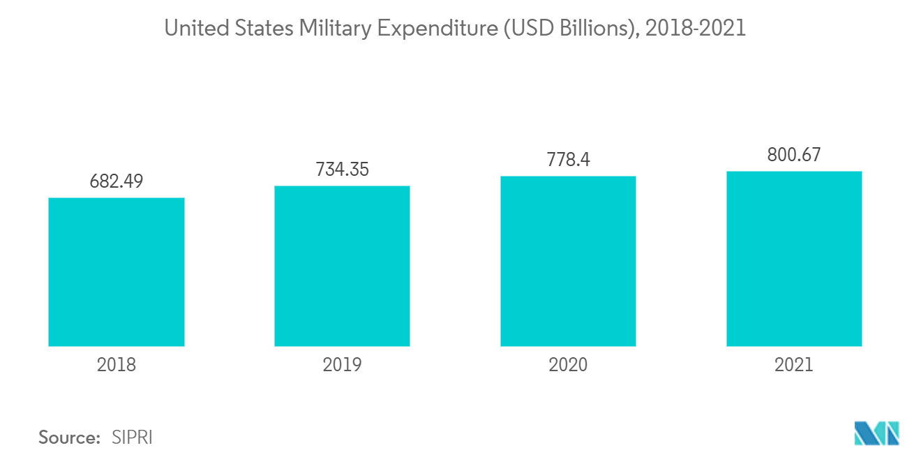 North America Armored Fighting Vehicles Market: United States Military Expenditure (USD Billions), 2018-2021