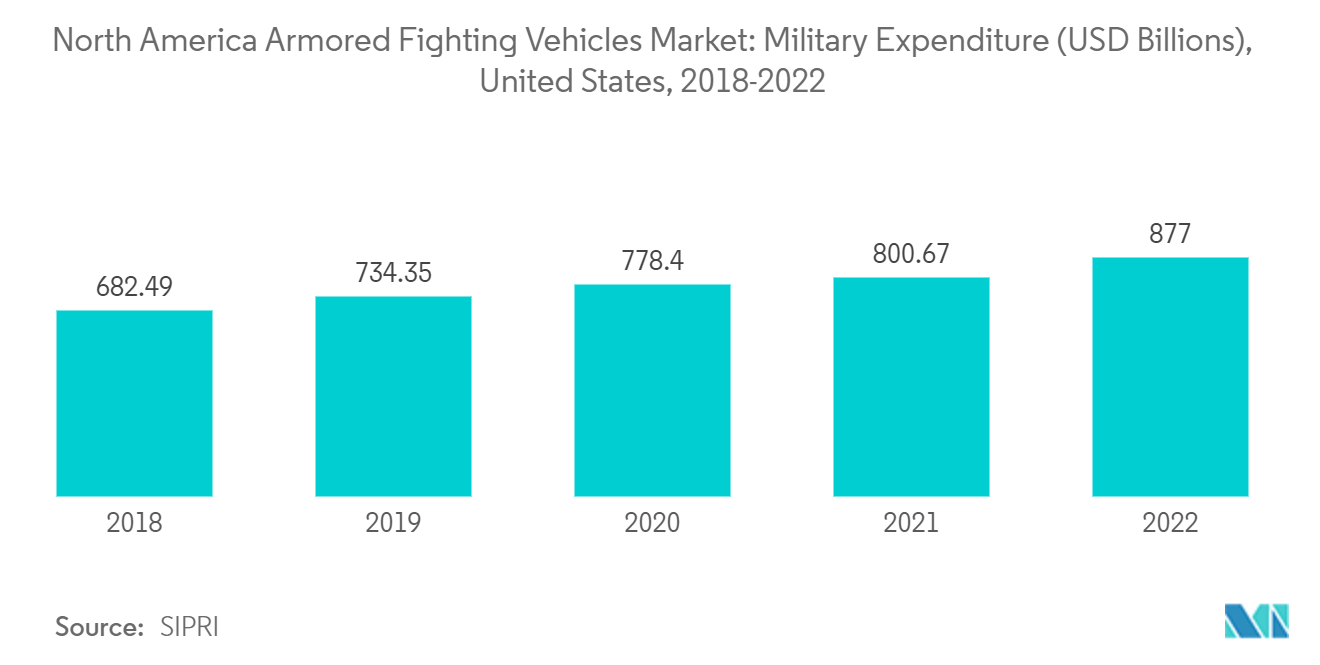 Рынок боевых бронированных машин Северной Америки военные расходы (млрд долларов США), США, 2018-2022 гг.