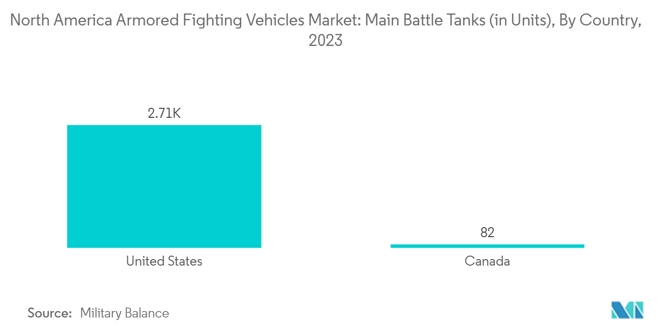 북미 장갑 전투 차량 시장: 주요 전투 탱크(단위), 국가별, 2023년
