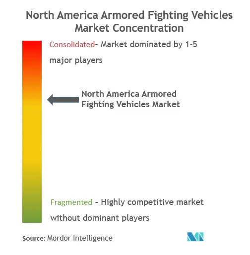 تركيز سوق المركبات القتالية المدرعة في أمريكا الشمالية