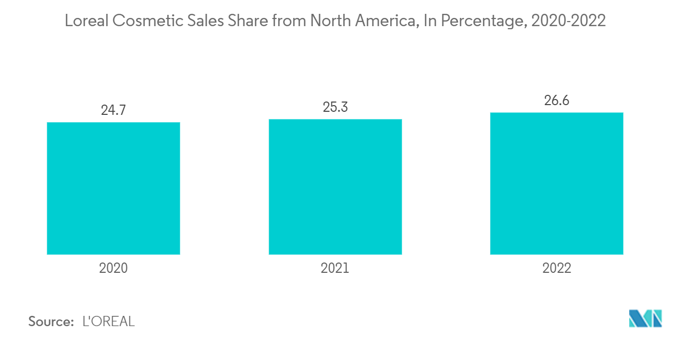 North America Aroma Chemicals: Loreal Cosmetic Sales Share from North America, In Percentage, 2020-2022