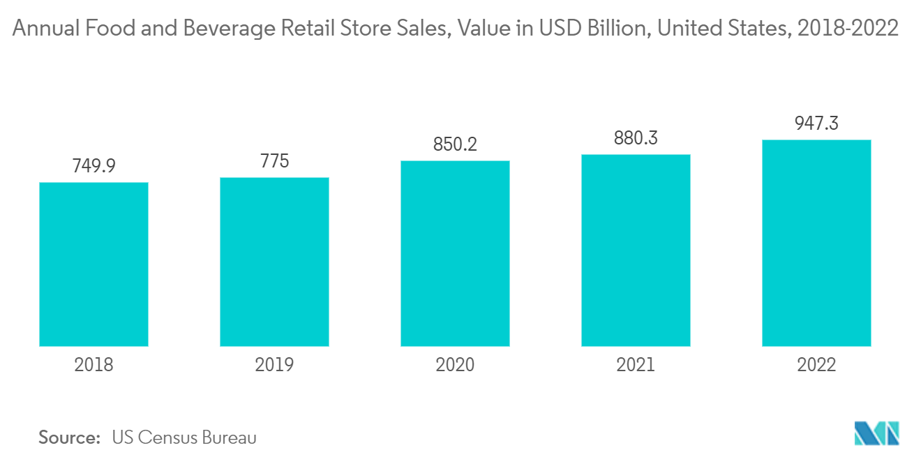 North America Aroma Chemicals: Annual Food and Beverage Retail Store Sales, Value in USD Billion, United States, 2018-2022