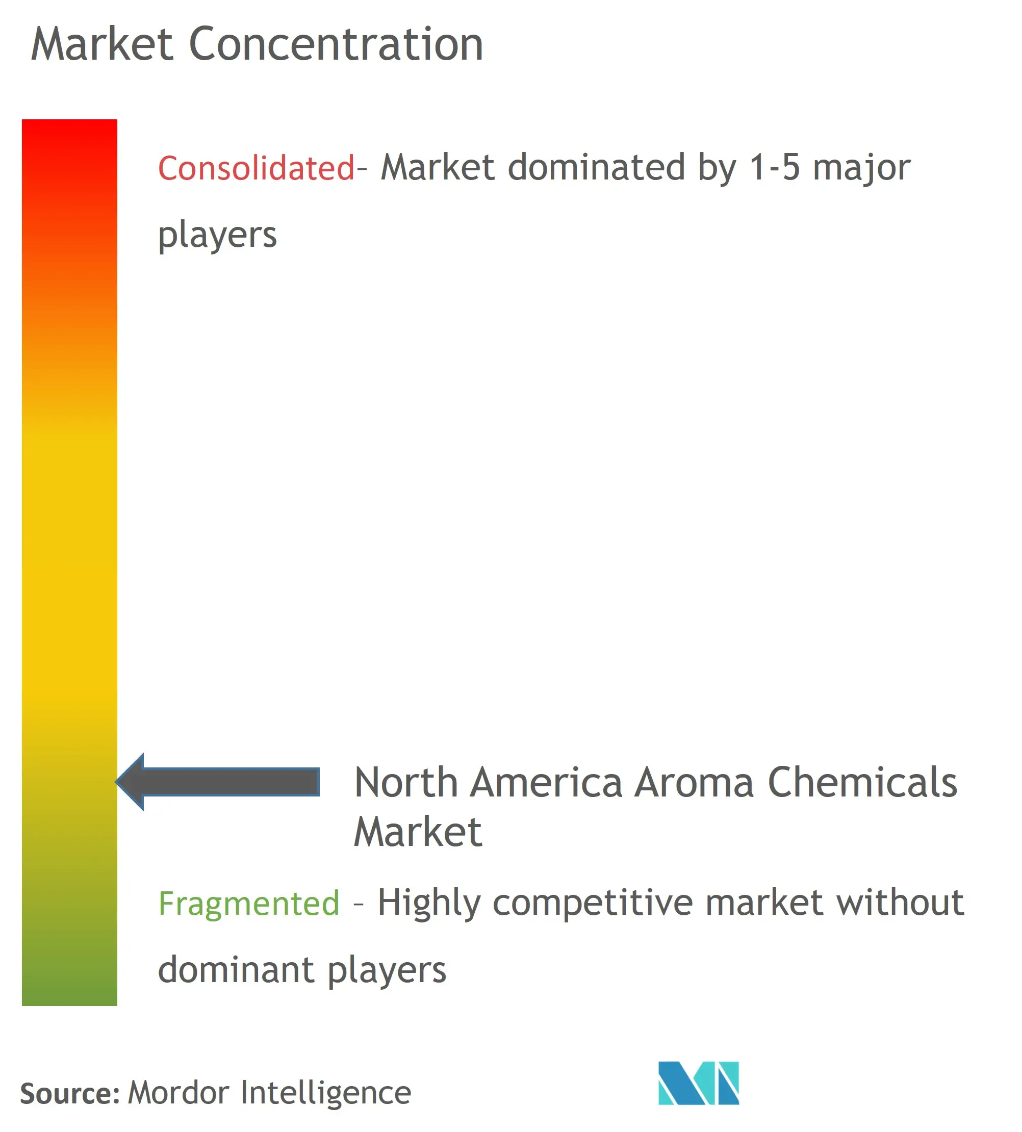 北米におけるアロマケミカル製品の濃度