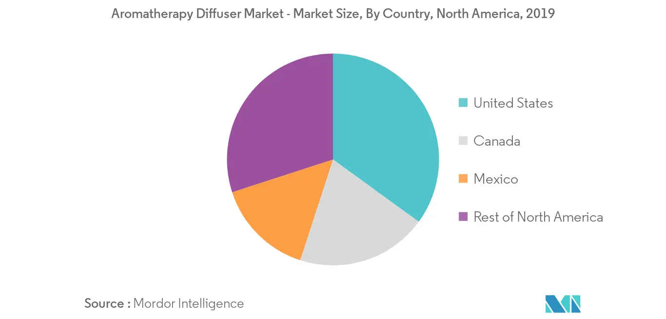 north america aromatherapy diffuser market