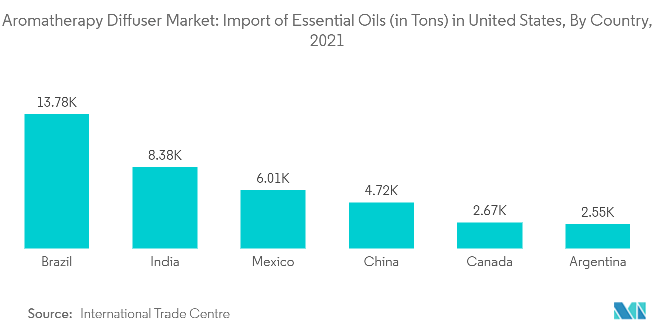 北美香薰机市场：香薰机市场：美国精油进口量（吨），按国家/地区，2021 年