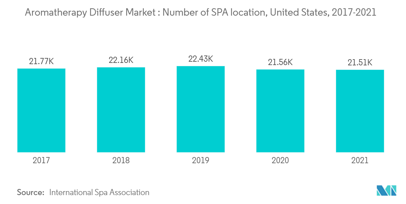 北米のアロマディフューザー市場アロマセラピーディフューザー市場：スパ施設数（米国）：2017年～2021年