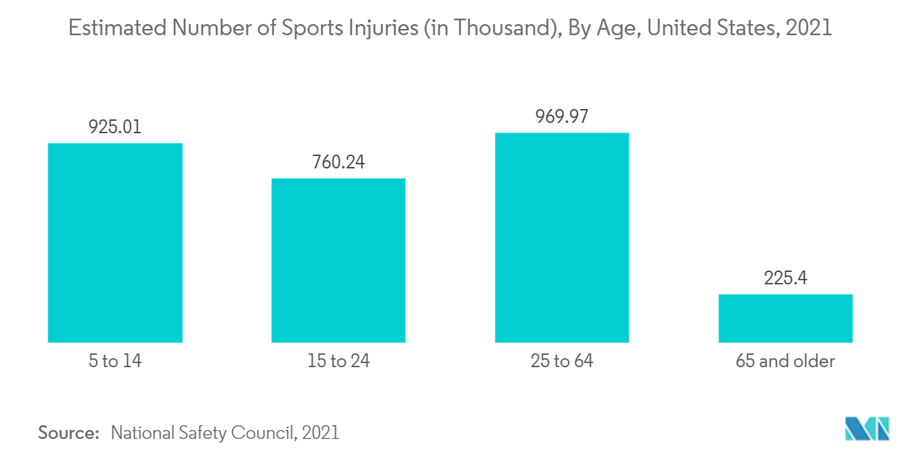 العدد التقديري للإصابات الرياضية (بالآلاف)، حسب العمر، الولايات المتحدة، 2021