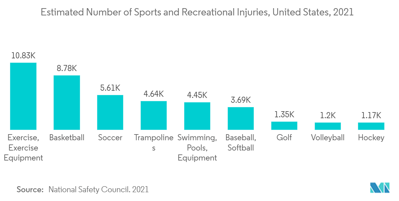 Предполагаемое количество травм в спортивных и рекреационных целях, США, 2021 г.