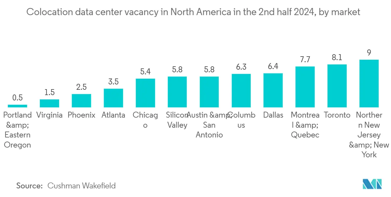 North America Artificial Intelligence (AI) Data Center Market: Colocation data center vacancy in North America in the 2nd half 2024, by market