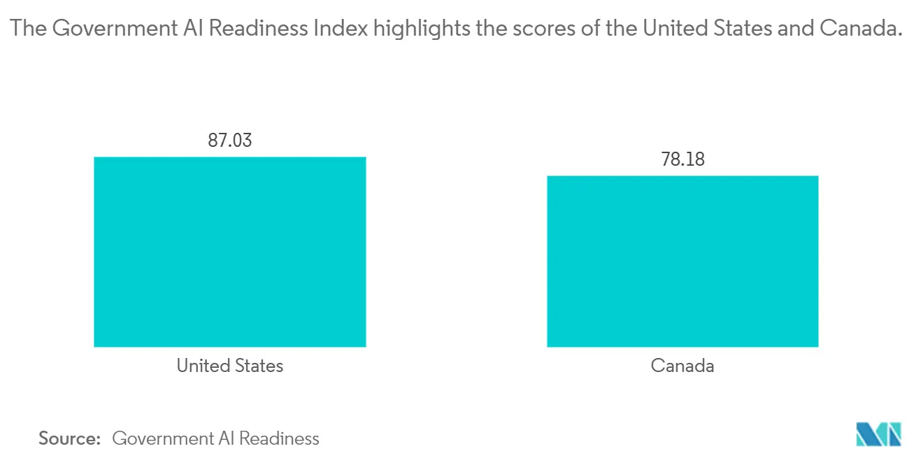 North America Artificial Intelligence (AI) Data Center Market: The Government AI Readiness Index highlights the scores of the United States and Canada.