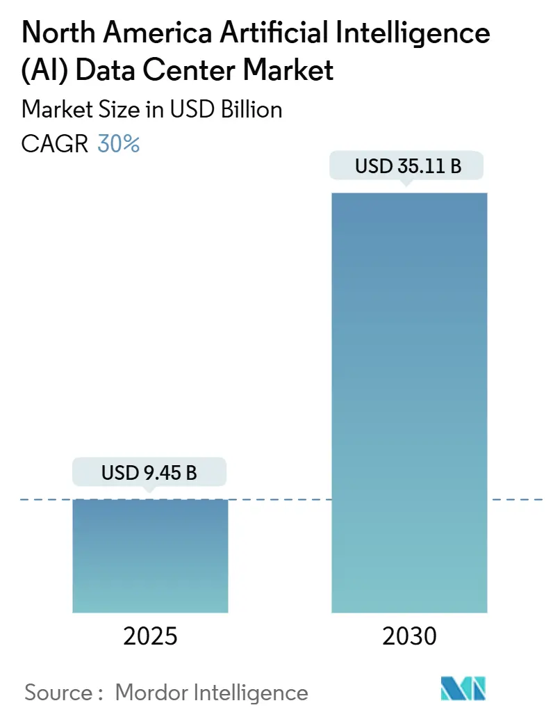 North America Artificial Intelligence (AI) Data Center Market (2025 - 2030)