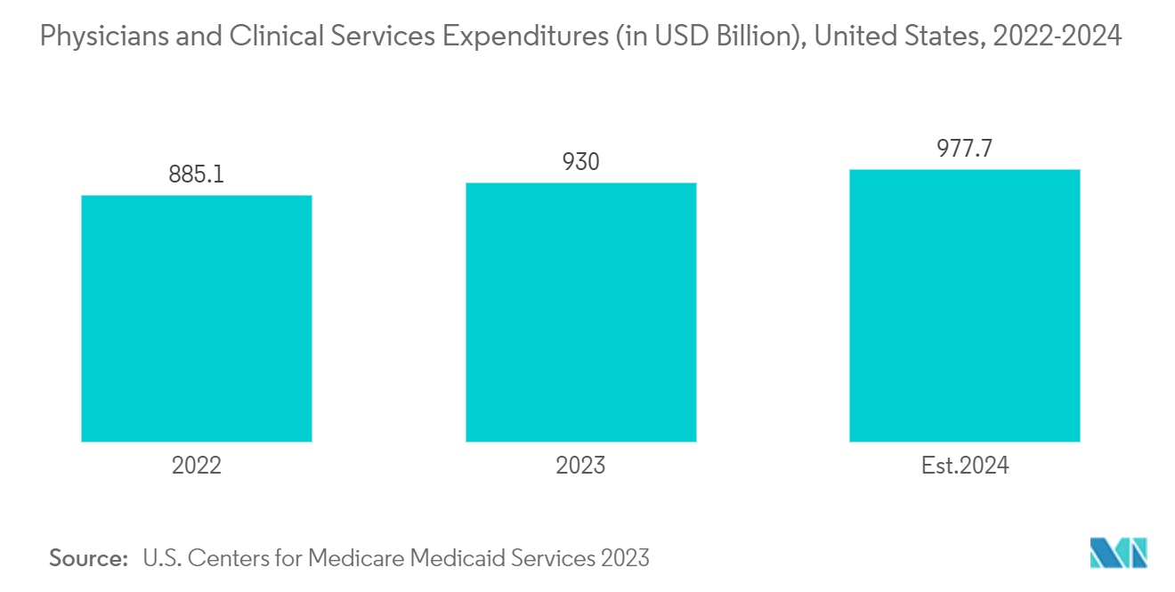 North America Artificial Intelligence In Healthcare Market: Physicians and Clinical Services Expenditures (in USD Billion), United States, 2022-2024