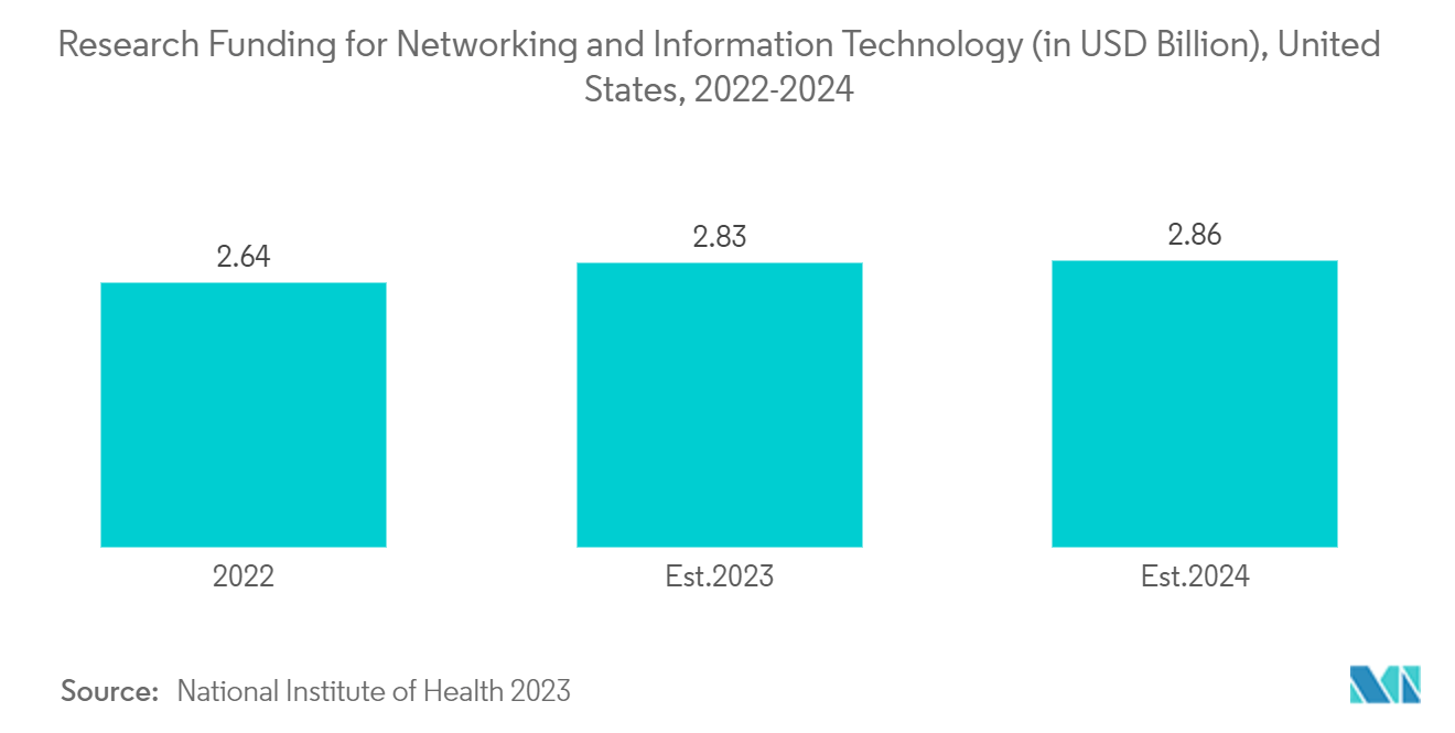 North America Artificial Intelligence In Healthcare Market: Research Funding for Networking and Information Technology (in USD Billion), United States, 2022-2024