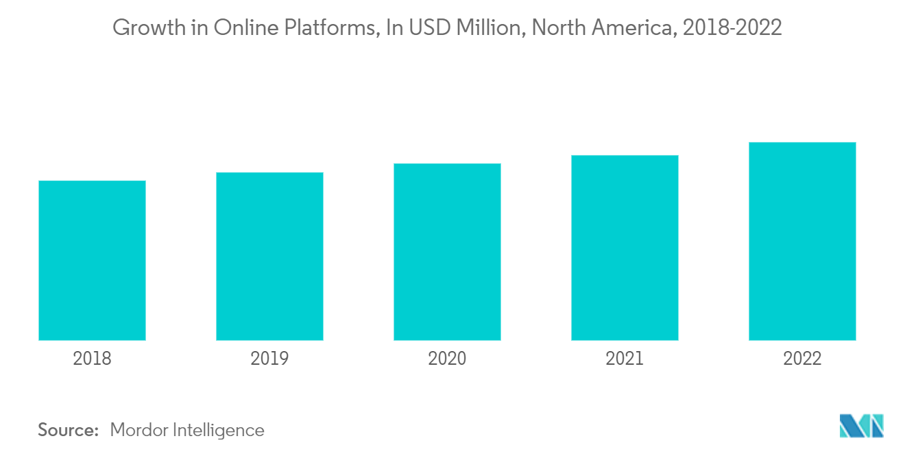 북미 예술 프로모터 시장: 온라인 플랫폼의 성장(미화 백만 달러), 북미, 2018-2022