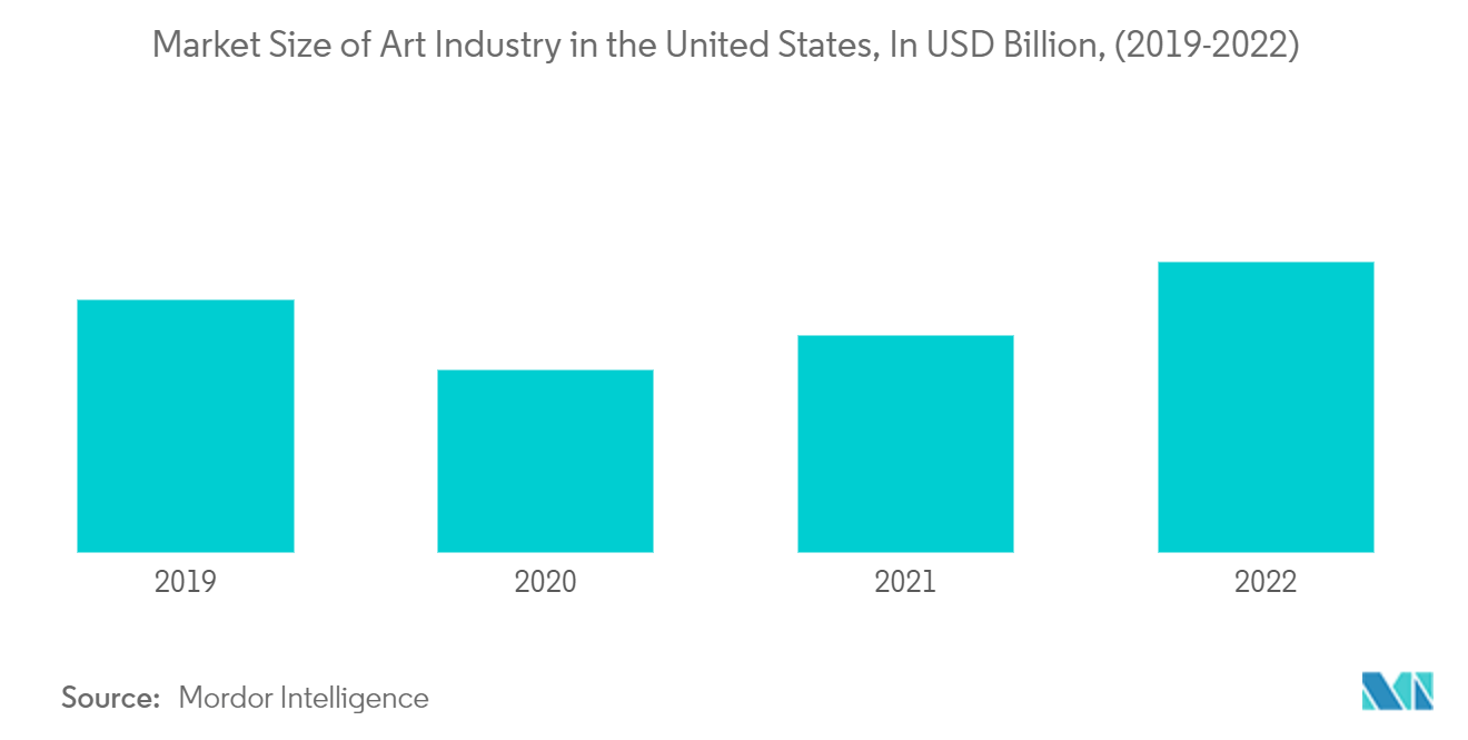 북미 예술 프로모터 시장: 미국 미술 산업의 시장 규모(단위: 2019억 달러, 2022-XNUMX)