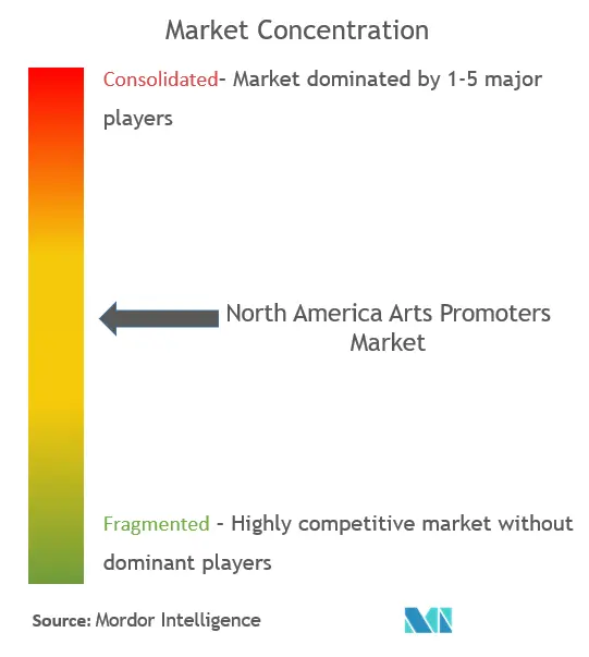 North America Arts Promoters Market Concentration